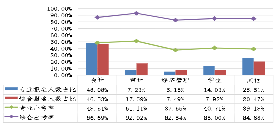 不同職業(yè)性質考生兩個階段考試報名人數(shù)占比、出考率情況