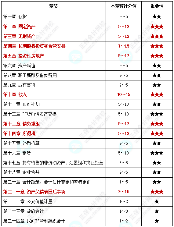【中級備考】中級會計考試各章節(jié)分值你知道是多少嗎？