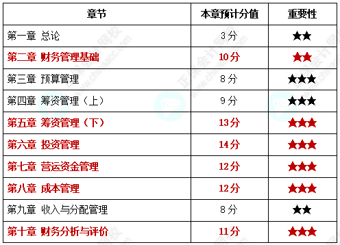 【中級備考】中級會計考試各章節(jié)分值你知道是多少嗎？