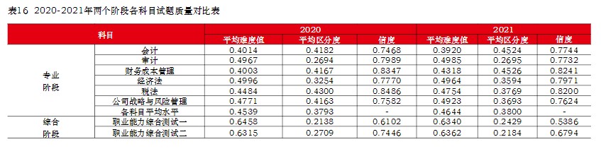 注冊(cè)會(huì)計(jì)師難考嗎？
