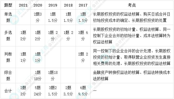 長期股權投資又重要又難學！這些高頻考點學會了嗎？