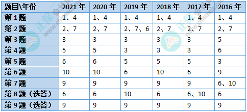 2022高會考試各章節(jié)會怎么出題？