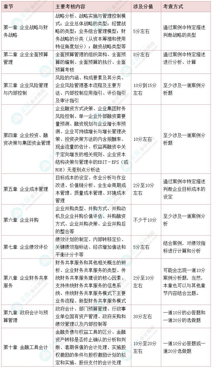 【干貨】2022高會考試各章節(jié)主要考點、涉及分值和考查方式