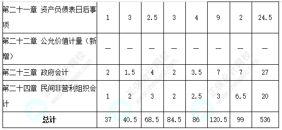 歷年三科客觀題各章分值分布分析！