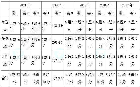 歷年三科客觀題各章分值分布分析！