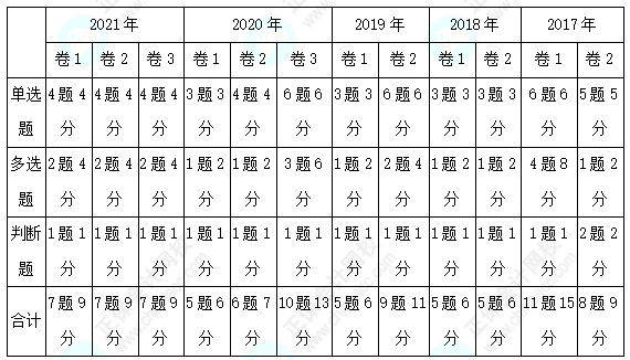 歷年三科客觀題各章分值分布分析！