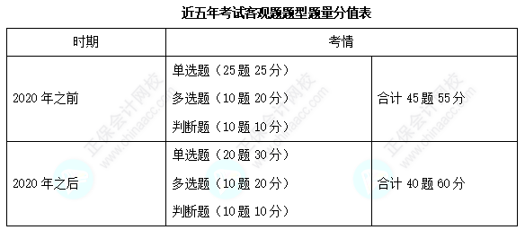 歷年三科客觀題各章分值分布分析！