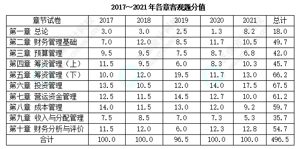 歷年三科客觀題各章分值分布分析！