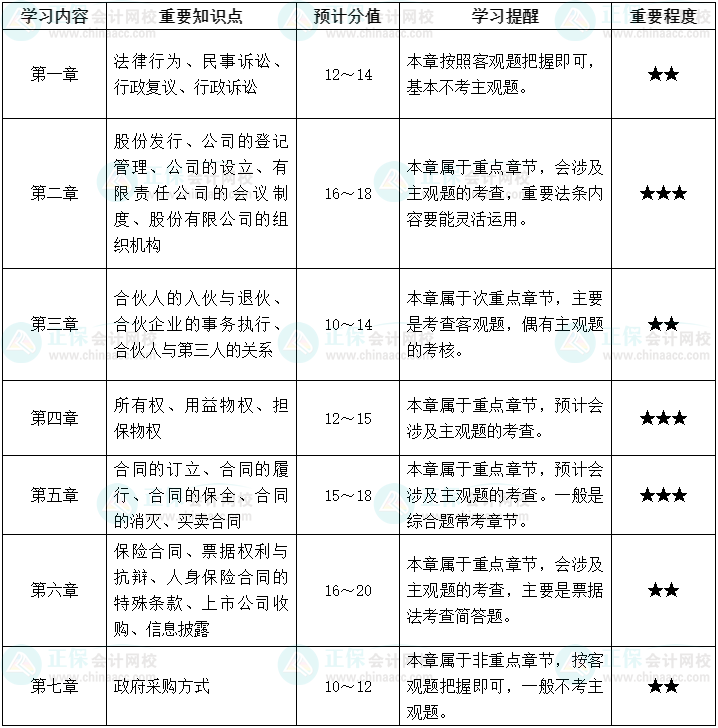 仔細讀！中級會計經濟法沖刺階段學習方法及注意事項