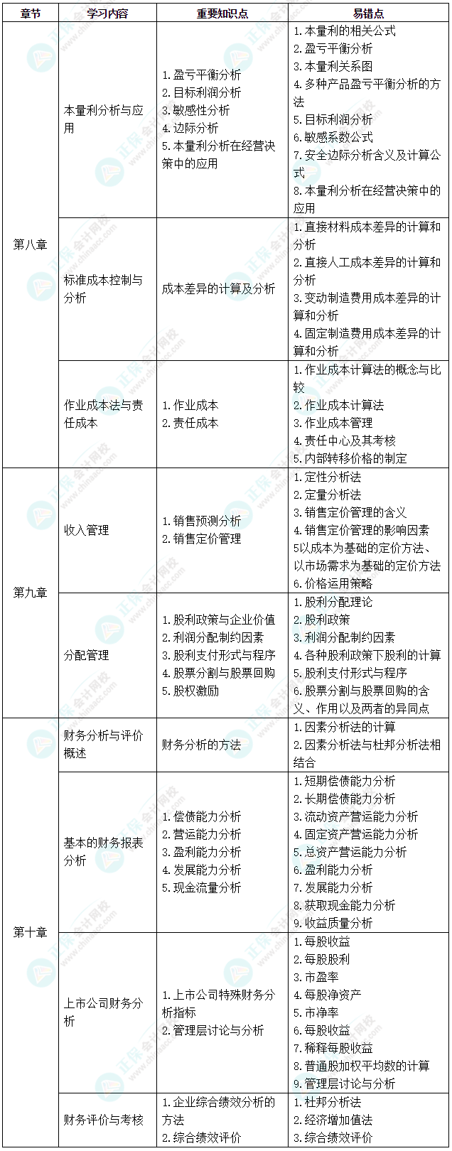 中級《財務管理》考前2個月沖刺學習計劃及重要知識點、易錯點