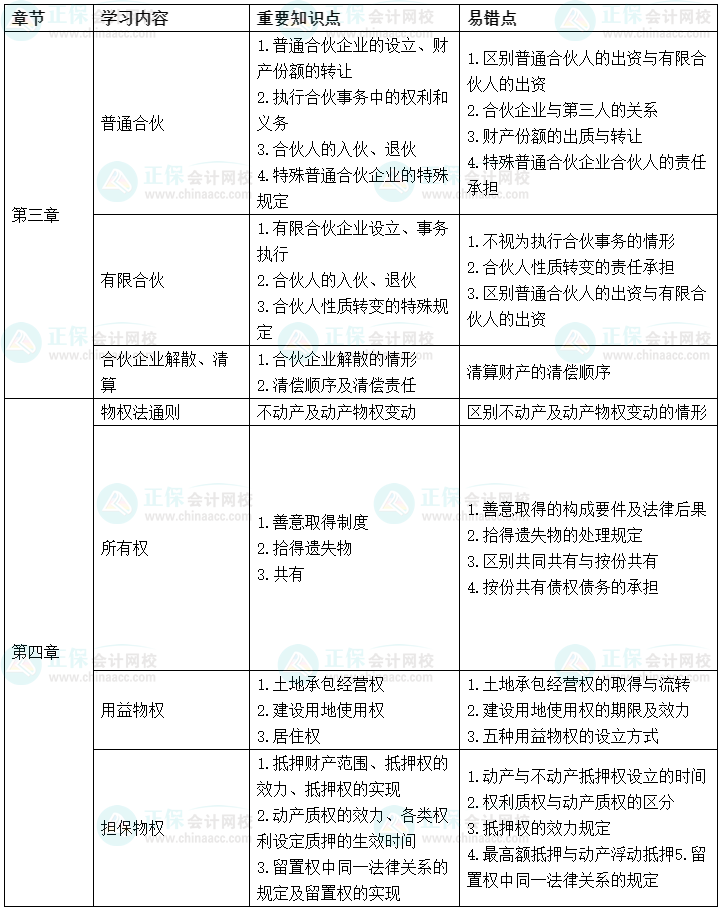 2022中級(jí)會(huì)計(jì)經(jīng)濟(jì)法考前沖刺學(xué)習(xí)計(jì)劃及重要知識(shí)點(diǎn)、易錯(cuò)點(diǎn)