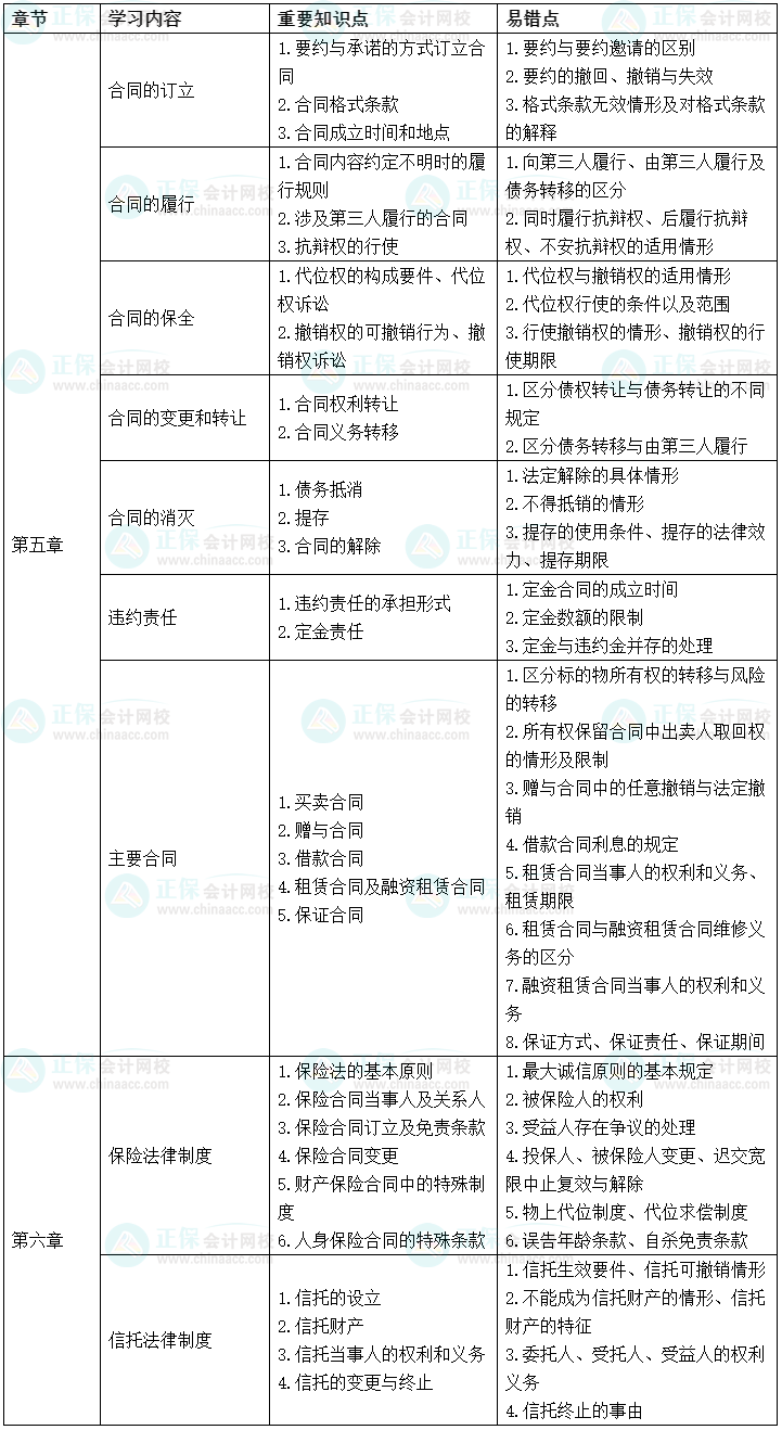 2022中級(jí)會(huì)計(jì)經(jīng)濟(jì)法考前沖刺學(xué)習(xí)計(jì)劃及重要知識(shí)點(diǎn)、易錯(cuò)點(diǎn)