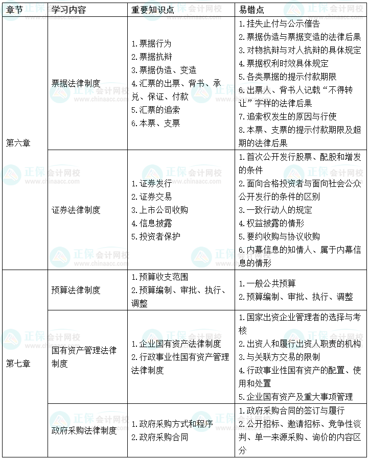2022中級(jí)會(huì)計(jì)經(jīng)濟(jì)法考前沖刺學(xué)習(xí)計(jì)劃及重要知識(shí)點(diǎn)、易錯(cuò)點(diǎn)