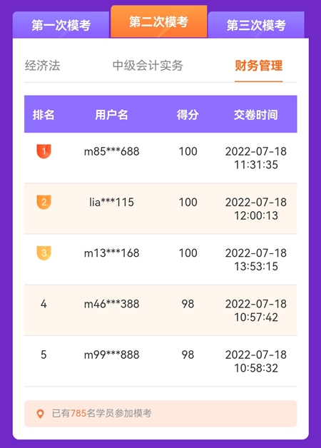 中級會計第二次萬人?？奸_考首日 多位滿分學(xué)員登榜……
