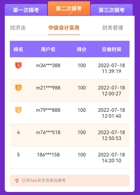 中級會計第二次萬人?？奸_考首日 多位滿分學(xué)員登榜……