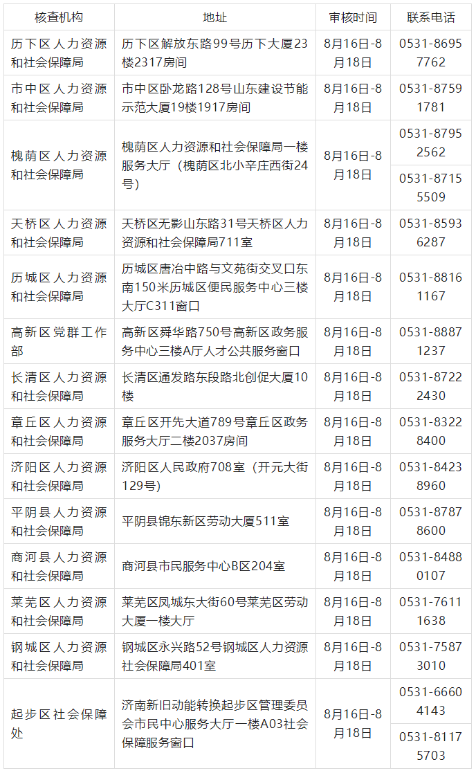 2022年度初中級經(jīng)濟專業(yè)技術資格考試報名核查點信息