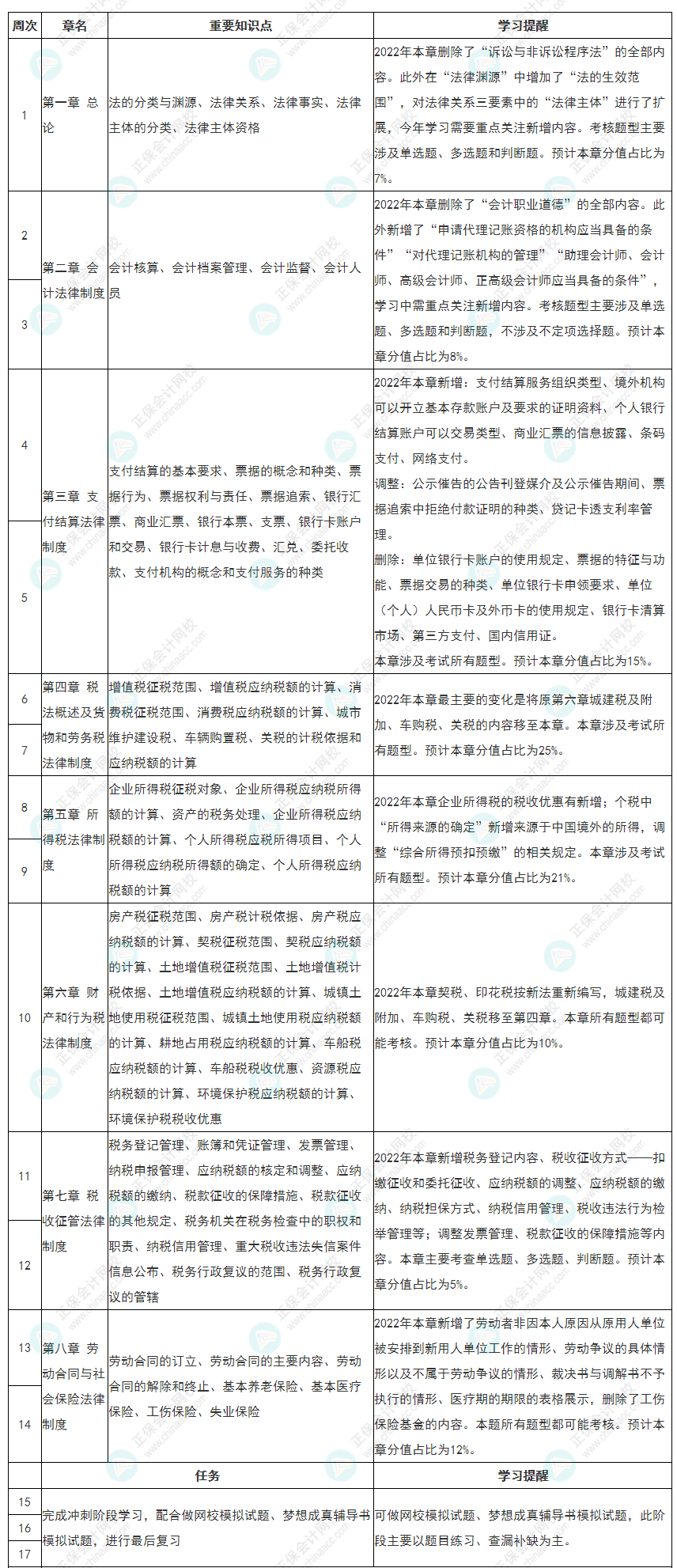 隨教材更新！新版2022初級(jí)會(huì)計(jì)《經(jīng)濟(jì)法基礎(chǔ)》全年備考計(jì)劃表