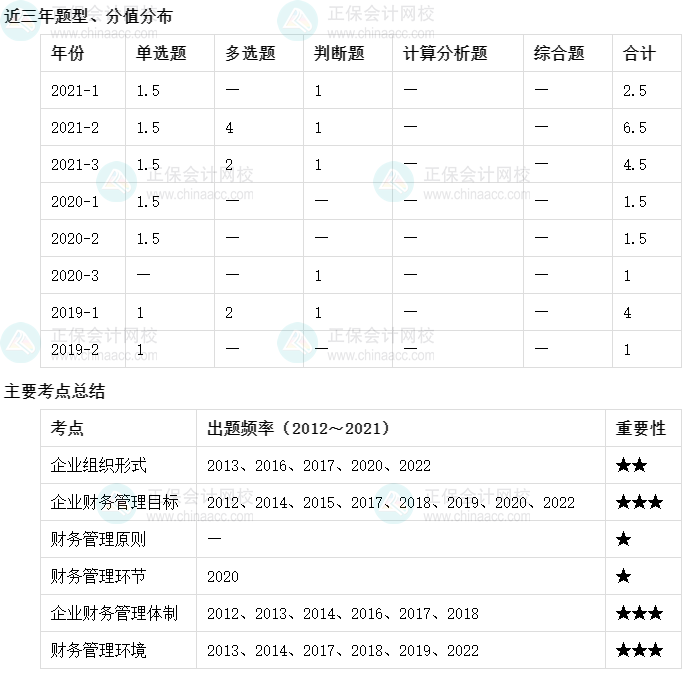 【收藏】十張圖理清中級會計(jì)財務(wù)管理主要考點(diǎn)及考頻（1-5章）