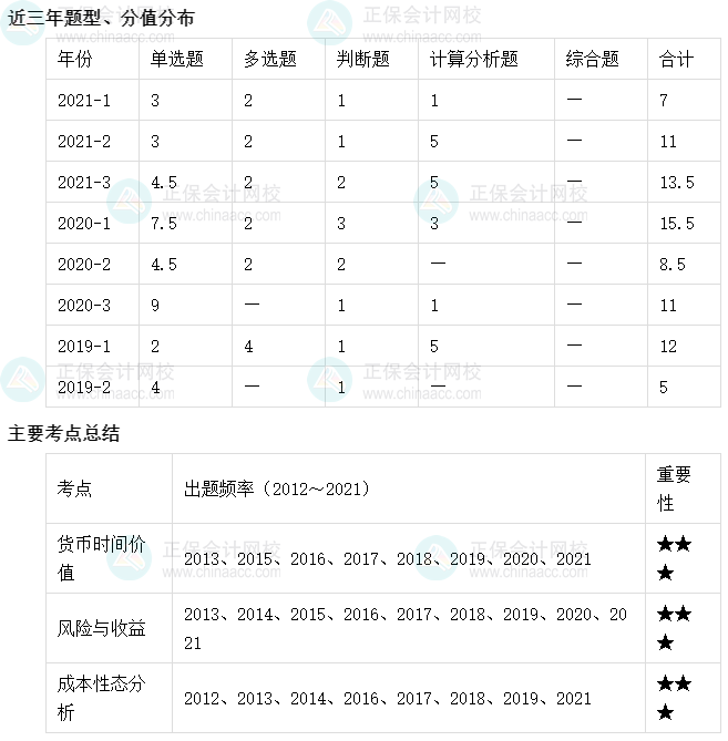 【收藏】十張圖理清中級會計(jì)財務(wù)管理主要考點(diǎn)及考頻（1-5章）