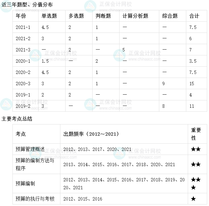 【收藏】十張圖理清中級會計(jì)財務(wù)管理主要考點(diǎn)及考頻（1-5章）