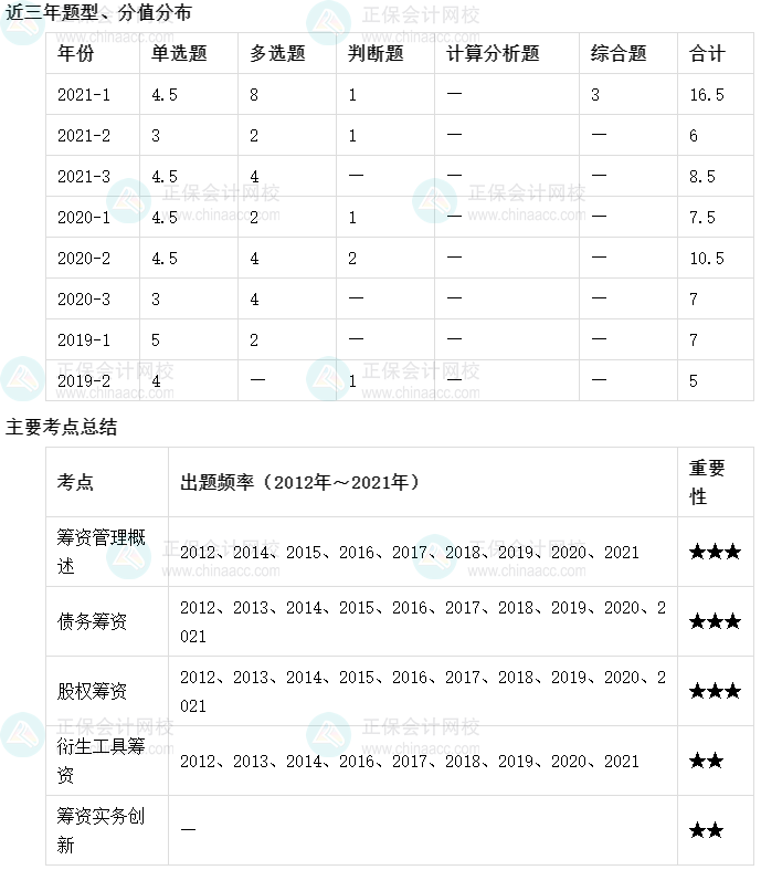【收藏】十張圖理清中級會計(jì)財務(wù)管理主要考點(diǎn)及考頻（1-5章）