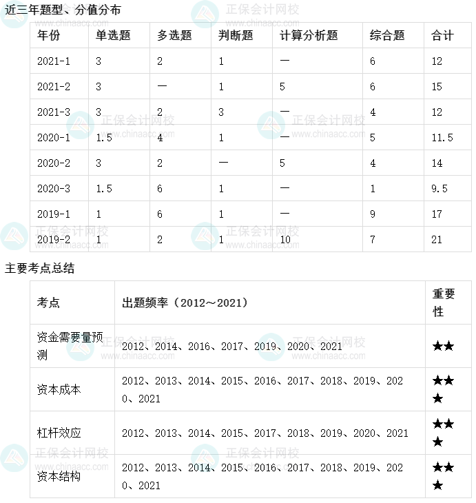 【收藏】十張圖理清中級會計(jì)財務(wù)管理主要考點(diǎn)及考頻（1-5章）