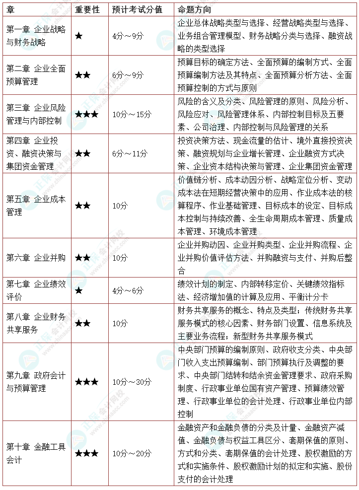 【考前必看】2022高會各章重要性、命題方向及考試分值預(yù)測