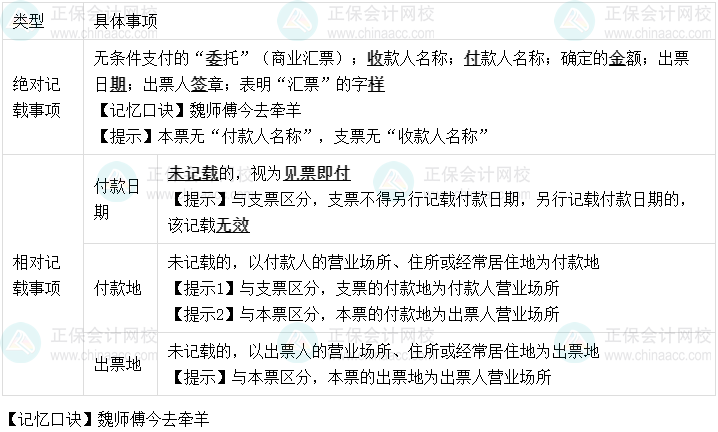 【速記口訣7】中級(jí)會(huì)計(jì)《經(jīng)濟(jì)法》考前速記-出票的記載事項(xiàng)