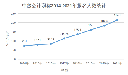 初級(jí)考后為什么要考中級(jí)？好考嗎？有什么優(yōu)勢？
