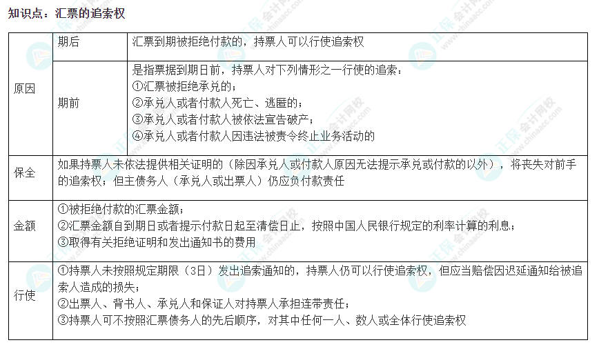 2022注會《經(jīng)濟(jì)法》易錯易混淆知識點(diǎn)