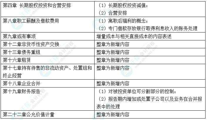 中級(jí)會(huì)計(jì)“新增愛考” 考前務(wù)必再過一遍！