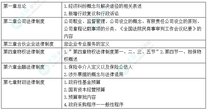 中級(jí)會(huì)計(jì)“新增愛考” 考前務(wù)必再過一遍！