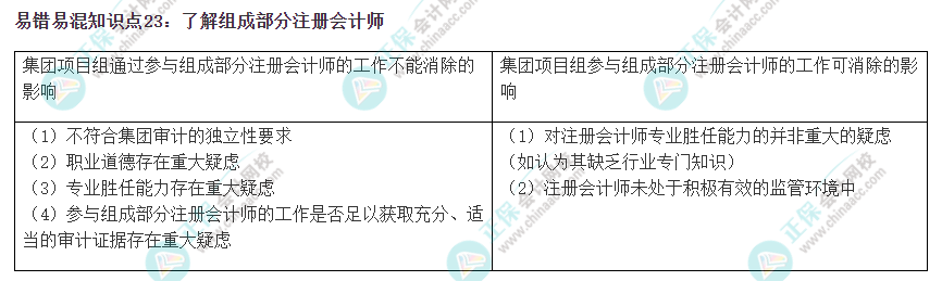 2022注會《審計(jì)》易錯(cuò)易混知識點(diǎn)
