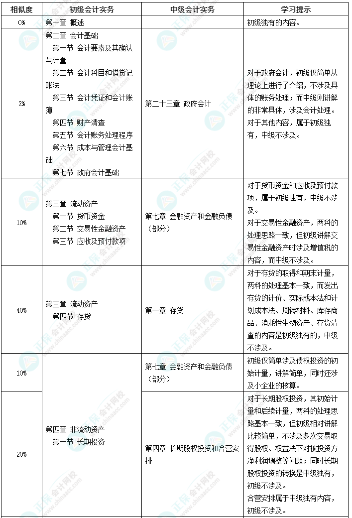 考證不能停！初級(jí)考后轉(zhuǎn)戰(zhàn)中級(jí)會(huì)計(jì)備考更輕松！