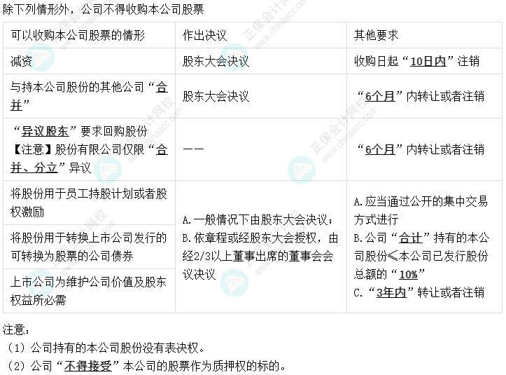 02丨中級(jí)會(huì)計(jì)經(jīng)濟(jì)法易錯(cuò)易混知識(shí)點(diǎn)——公司回購(gòu)本公司股份的規(guī)定