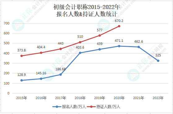 【重磅】2022年初級(jí)會(huì)計(jì)報(bào)考人數(shù)直降至325萬人！