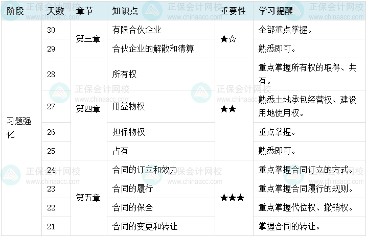 百天陪學(xué)：2022中級會計經(jīng)濟(jì)法倒計時30-21天這么學(xué)