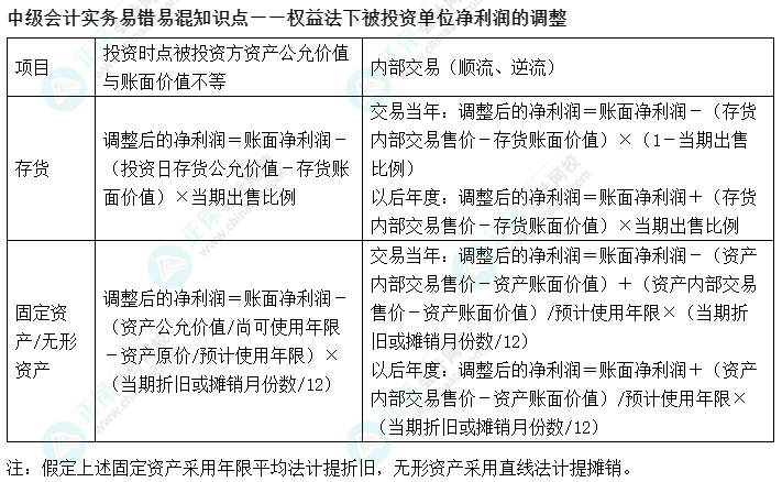 03丨中級(jí)會(huì)計(jì)實(shí)務(wù)易錯(cuò)易混知識(shí)點(diǎn)——權(quán)益法下被投資單位凈利潤的調(diào)整