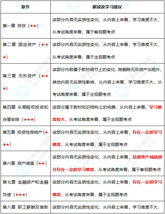 初級(jí)難度不大？中級(jí)考試難度會(huì)增加嗎？
