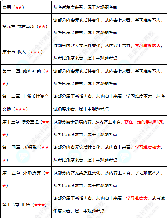 初級(jí)難度不大？中級(jí)考試難度會(huì)增加嗎？