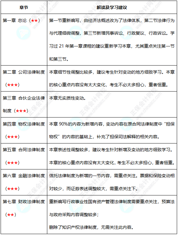 初級(jí)難度不大？中級(jí)考試難度會(huì)增加嗎？