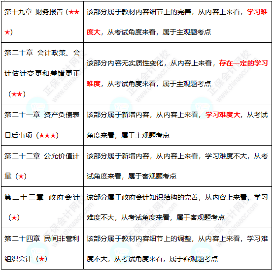 初級(jí)難度不大？中級(jí)考試難度會(huì)增加嗎？