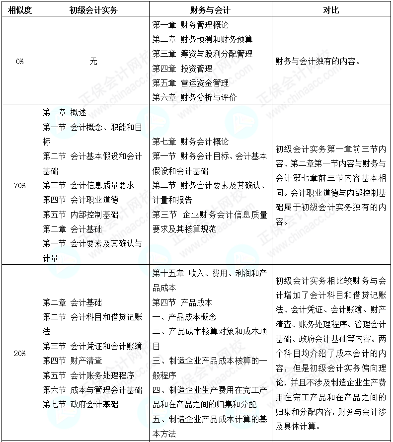 初級(jí)會(huì)計(jì)考后轉(zhuǎn)戰(zhàn)稅務(wù)師 努力永不停歇 查看相似之處！