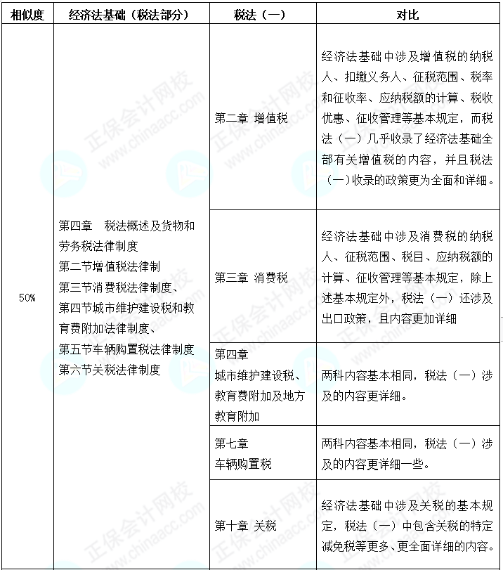 初級(jí)會(huì)計(jì)考后轉(zhuǎn)戰(zhàn)稅務(wù)師 努力永不停歇 查看相似之處！