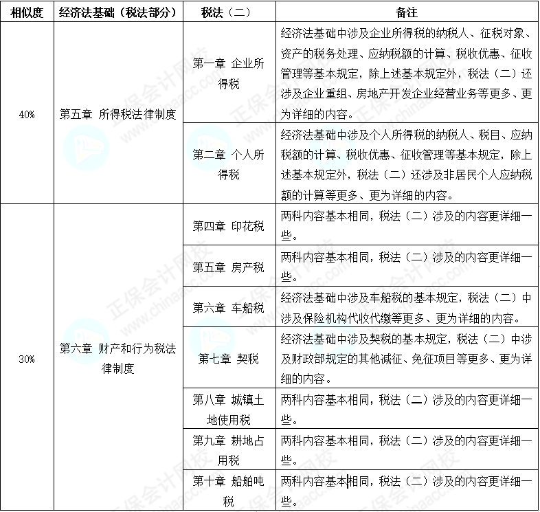 初級(jí)會(huì)計(jì)考后轉(zhuǎn)戰(zhàn)稅務(wù)師 努力永不停歇 查看相似之處！
