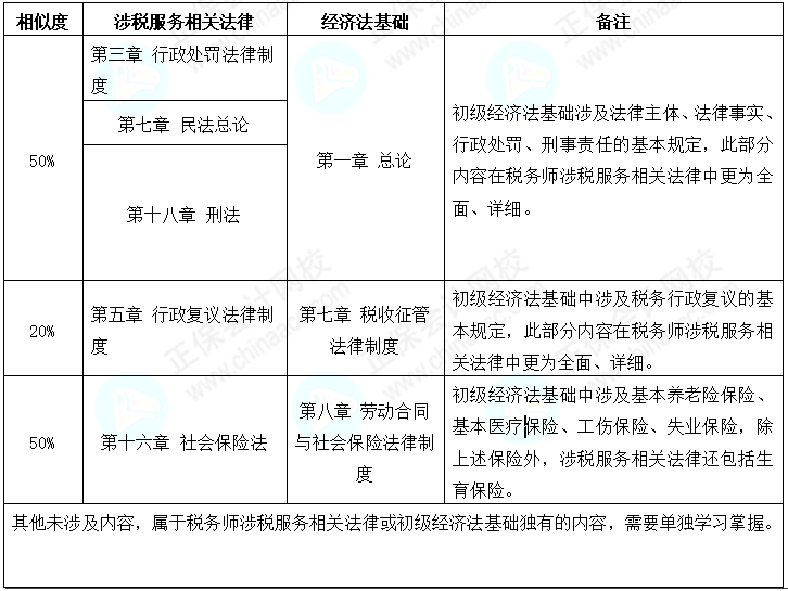 初級(jí)會(huì)計(jì)考后轉(zhuǎn)戰(zhàn)稅務(wù)師 努力永不停歇 查看相似之處！