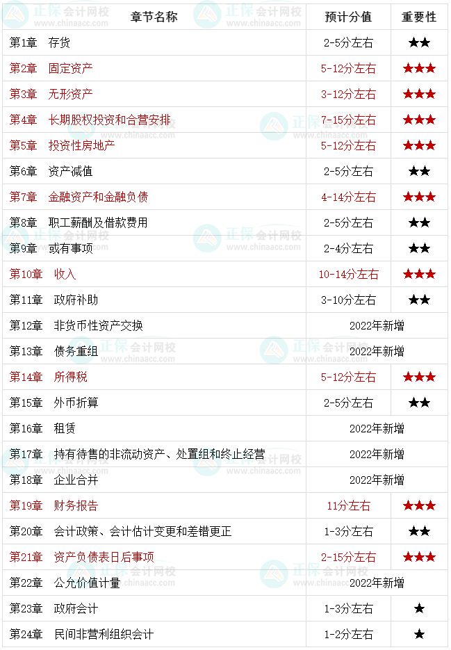 中級(jí)會(huì)計(jì)備考最后20+天 腦容量不夠了 可以放棄一些章節(jié)嗎？
