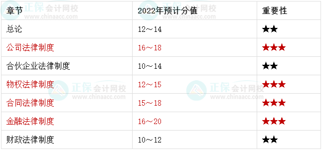 中級(jí)會(huì)計(jì)備考最后20+天 腦容量不夠了 可以放棄一些章節(jié)嗎？