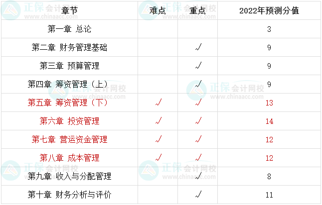 中級(jí)會(huì)計(jì)備考最后20+天 腦容量不夠了 可以放棄一些章節(jié)嗎？