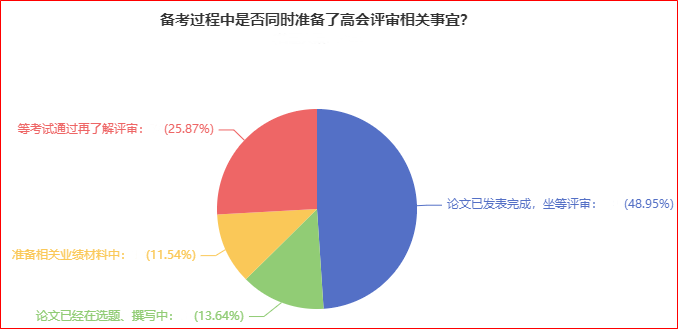 近50%的人論文發(fā)表完成 坐等高會評審？你開始準(zhǔn)備了嗎？